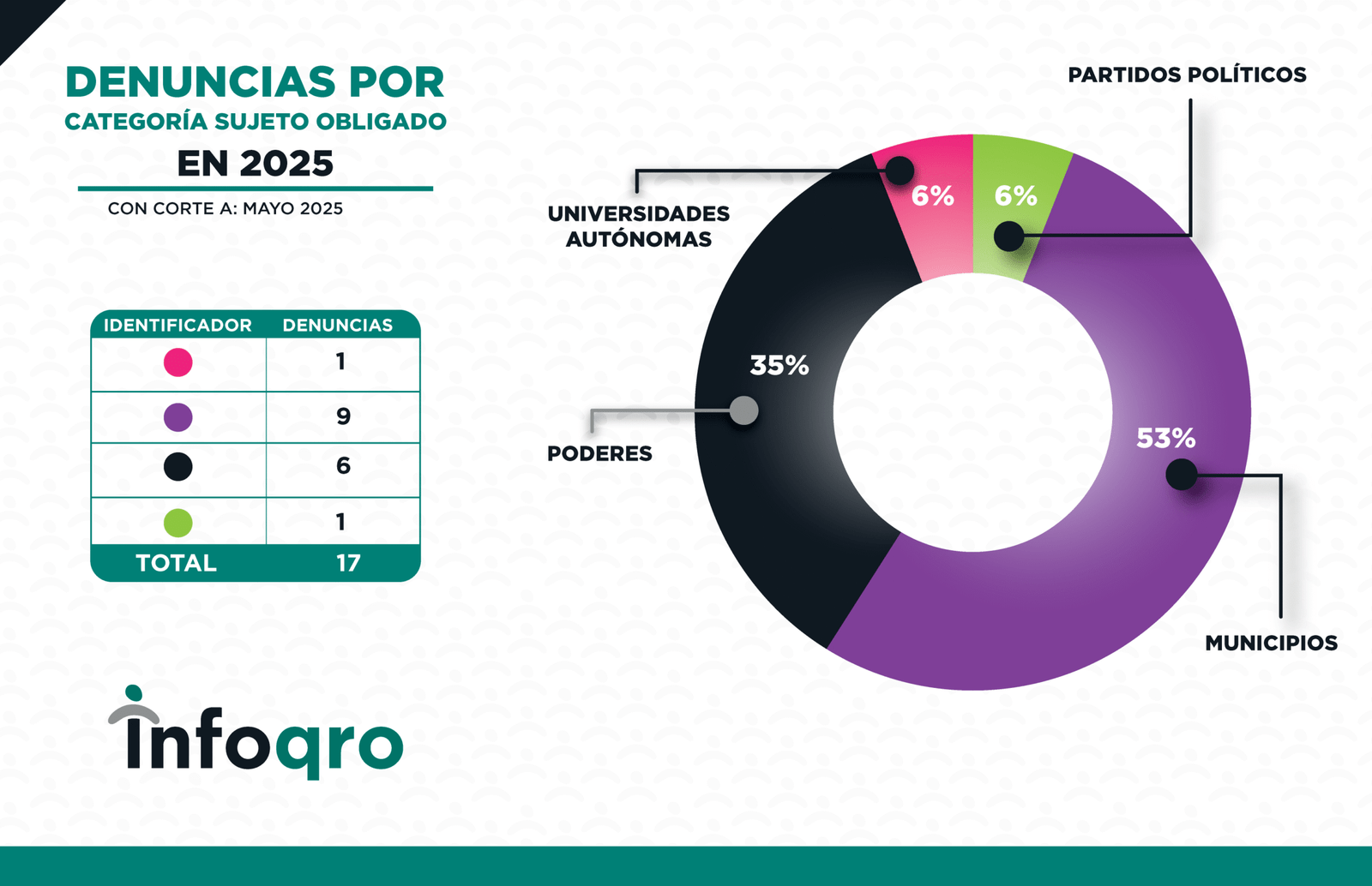 ESTADISTICAS_MAYO_2025_DIOT3